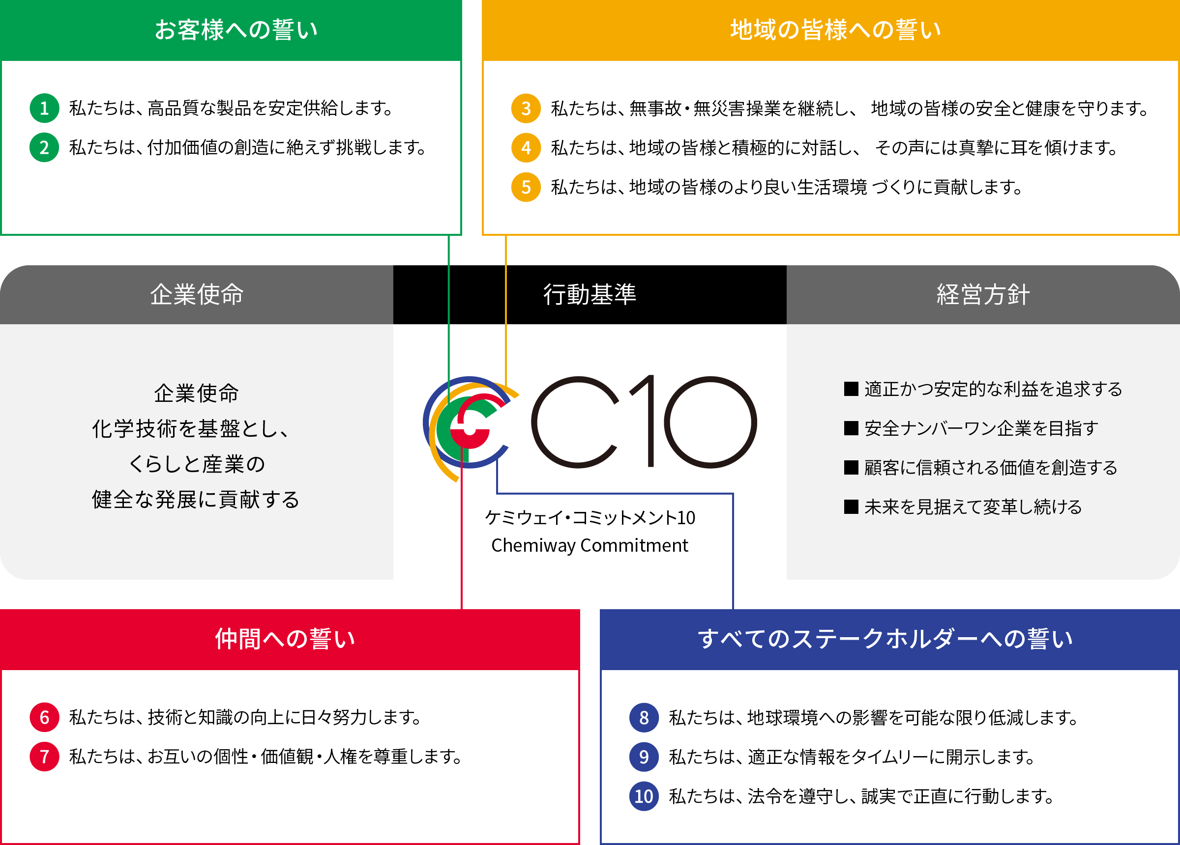 お客様への誓い 1 私たちは、高品質な製品を安定供給します。 2 私たちは、付加価値の創造に絶えず挑戦します。 地域の皆様への誓い 3 私たちは、無事故・無災害操業を継続し、 地域の皆様の安全と健康を守ります。  4 私たちは、地域の皆様と徹底的に対話し、 その声には真摯に耳を傾けます。 5 私たちは、地域の皆様のより良い生活環境 づくりに貢献します。 企業使命 企業使命 化学技術を基盤とし、くらしと産業の健全な発展に貢献する 行動基準 ケミウェイ・コミットメント10 Chemiway Commitment 経営方針 ■ 適正かつ安定的な利益を追求する ■ 安全ナンバーワン企業を目指す ■ 顧客に信頼される価値を創造する ■ 未来を見据えて変革し続ける 仲間への誓い 6 私たちは、技術と知識の向上に日々努力します。 7 私たちは、お互いの個性・価値観・人権を尊重します。 すべてのステークホルダーへの誓い 8 私たちは、地球環境への影響を可能な限り低減します。 9 私たちは、適正な情報をタイムリーに開示します。  10 私たちは、法令を遵守し、誠実で正直に行動します。