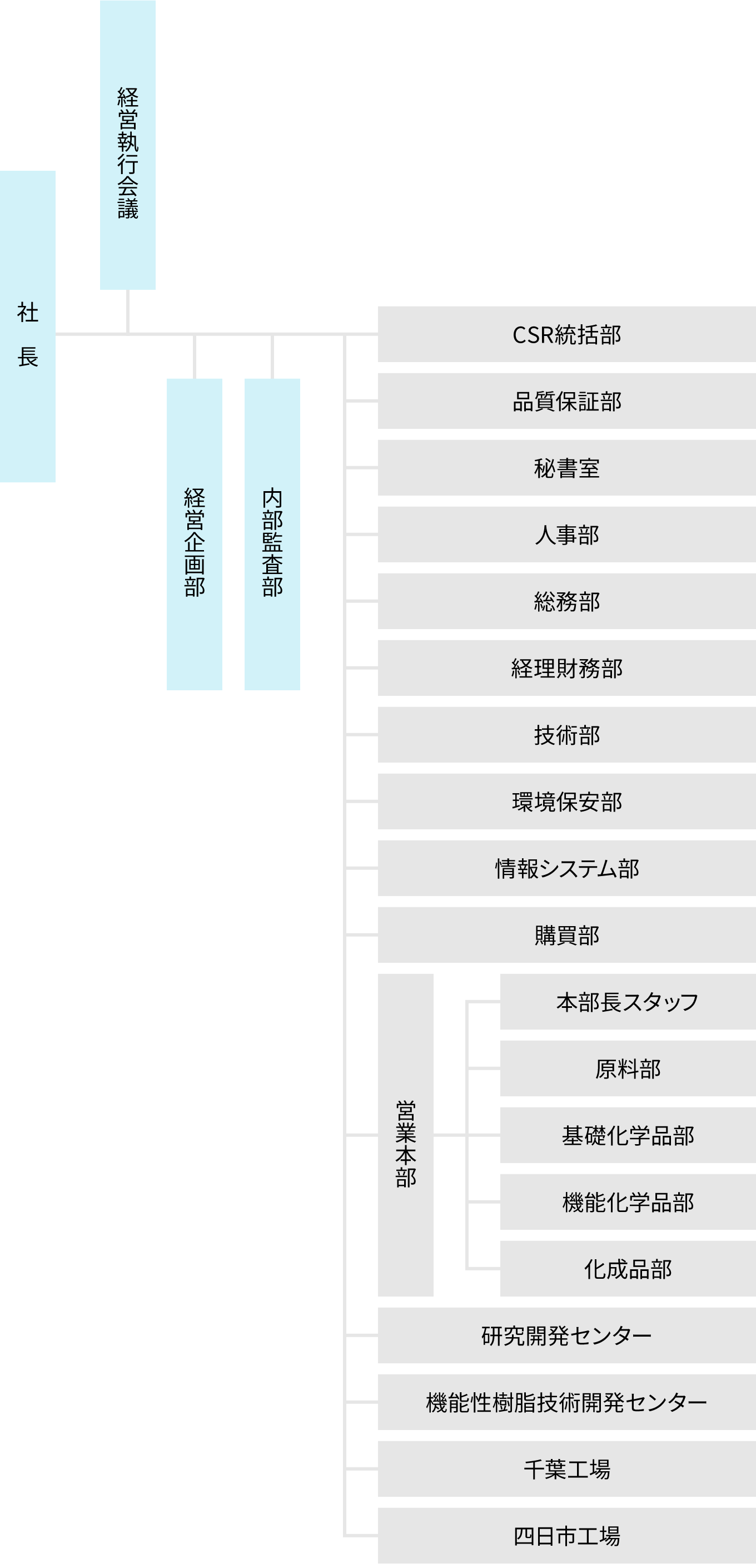 組織図